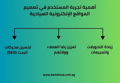 أهمية تجربة المستخدم في تصميم المواقع الإلكترونية السياحية