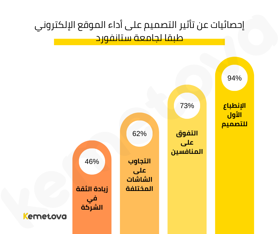 إحصائيات التصميم