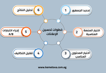 استراتيجيات تحسين إعلانات السوشيال ميديا