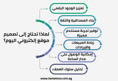 لماذا تحتاج إلى تصميم موقع إلكتروني؟